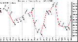 Milwaukee Weather Barometric Pressure<br>Daily High