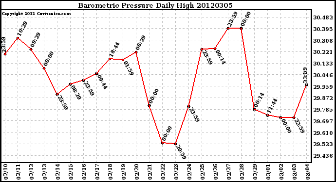 Milwaukee Weather Barometric Pressure<br>Daily High