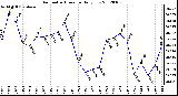 Milwaukee Weather Barometric Pressure<br>Daily Low