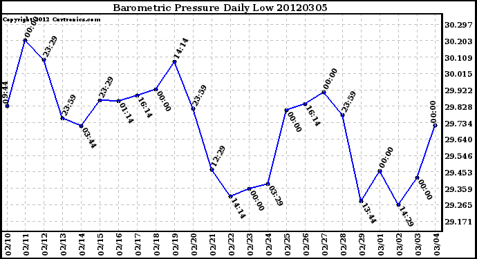 Milwaukee Weather Barometric Pressure<br>Daily Low