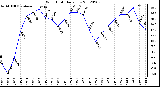 Milwaukee Weather Wind Chill<br>Daily Low