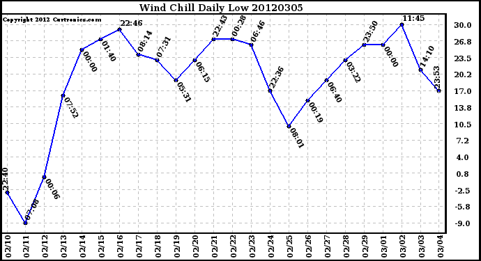 Milwaukee Weather Wind Chill<br>Daily Low