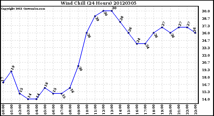 Milwaukee Weather Wind Chill<br>(24 Hours)