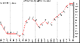 Milwaukee Weather Dew Point<br>(24 Hours)