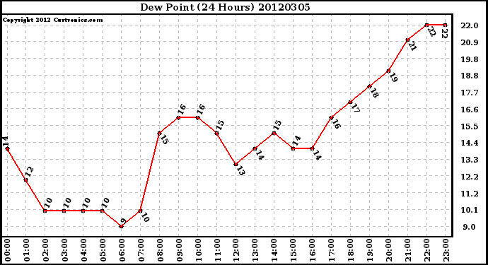 Milwaukee Weather Dew Point<br>(24 Hours)