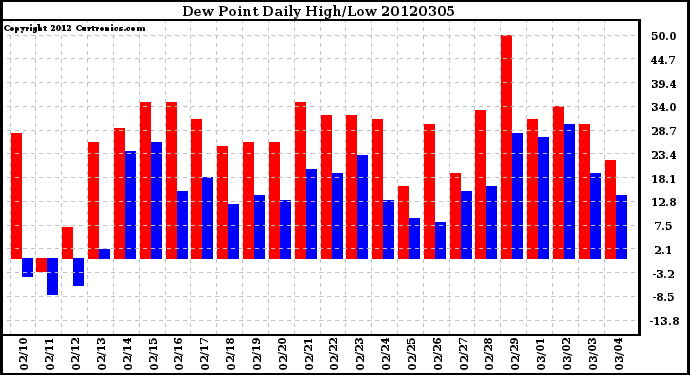 Milwaukee Weather Dew Point<br>Daily High/Low