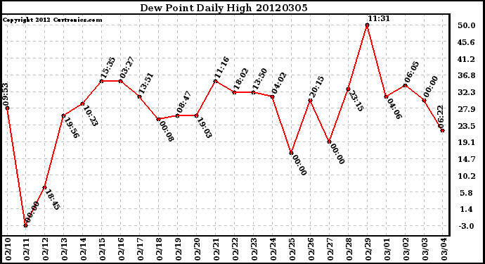 Milwaukee Weather Dew Point<br>Daily High