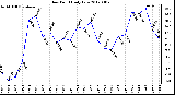 Milwaukee Weather Dew Point<br>Daily Low