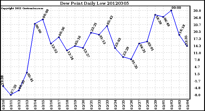 Milwaukee Weather Dew Point<br>Daily Low