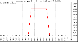 Milwaukee Weather Evapotranspiration<br>per Hour (Inches)<br>(24 Hours)