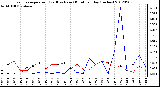 Milwaukee Weather Evapotranspiration<br>(Red) vs Rain (Blue)<br>per Day (Inches)