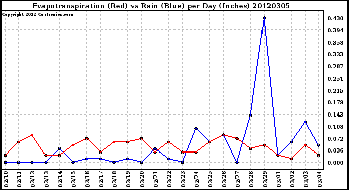 Milwaukee Weather Evapotranspiration<br>(Red) vs Rain (Blue)<br>per Day (Inches)