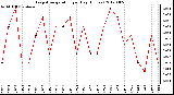 Milwaukee Weather Evapotranspiration<br>per Day (Inches)