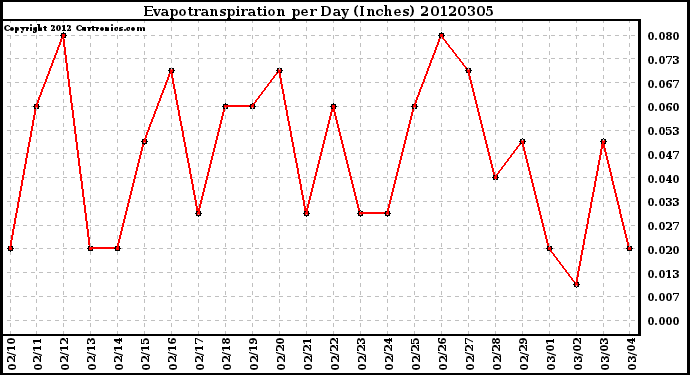 Milwaukee Weather Evapotranspiration<br>per Day (Inches)