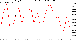 Milwaukee Weather Evapotranspiration<br>per Day (Oz/sq ft)