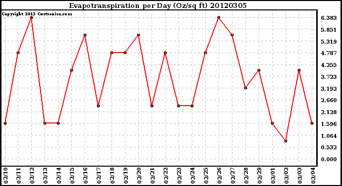 Milwaukee Weather Evapotranspiration<br>per Day (Oz/sq ft)