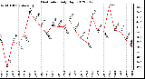 Milwaukee Weather Heat Index<br>Daily High