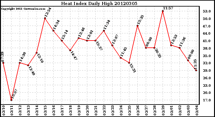 Milwaukee Weather Heat Index<br>Daily High