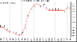 Milwaukee Weather Heat Index<br>(24 Hours)