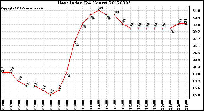 Milwaukee Weather Heat Index<br>(24 Hours)