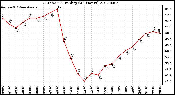 Milwaukee Weather Outdoor Humidity<br>(24 Hours)