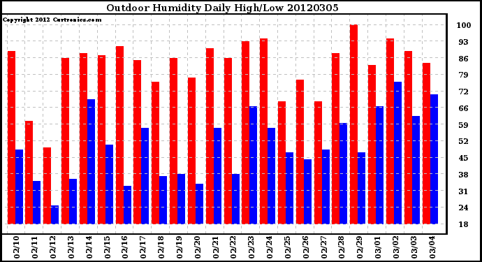 Milwaukee Weather Outdoor Humidity<br>Daily High/Low