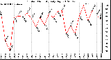 Milwaukee Weather Outdoor Humidity<br>Daily High