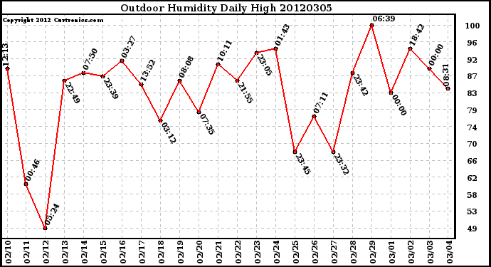 Milwaukee Weather Outdoor Humidity<br>Daily High