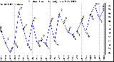 Milwaukee Weather Outdoor Humidity<br>Daily Low