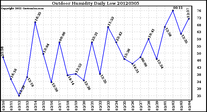 Milwaukee Weather Outdoor Humidity<br>Daily Low