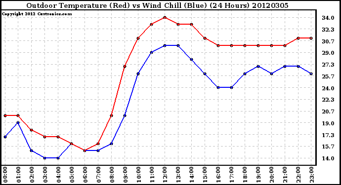 Milwaukee Weather Outdoor Temperature (Red)<br>vs Wind Chill (Blue)<br>(24 Hours)