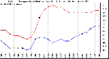 Milwaukee Weather Outdoor Temperature (Red)<br>vs Dew Point (Blue)<br>(24 Hours)