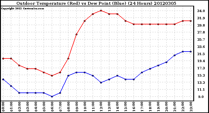 Milwaukee Weather Outdoor Temperature (Red)<br>vs Dew Point (Blue)<br>(24 Hours)