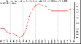 Milwaukee Weather Outdoor Temperature (Red)<br>vs Heat Index (Blue)<br>(24 Hours)