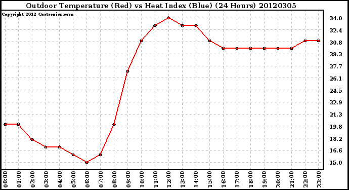 Milwaukee Weather Outdoor Temperature (Red)<br>vs Heat Index (Blue)<br>(24 Hours)