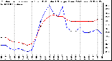 Milwaukee Weather Outdoor Temperature (Red)<br>vs THSW Index (Blue)<br>per Hour<br>(24 Hours)