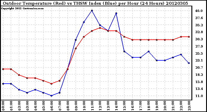 Milwaukee Weather Outdoor Temperature (Red)<br>vs THSW Index (Blue)<br>per Hour<br>(24 Hours)