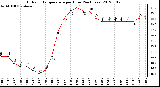 Milwaukee Weather Outdoor Temperature<br>per Hour<br>(24 Hours)