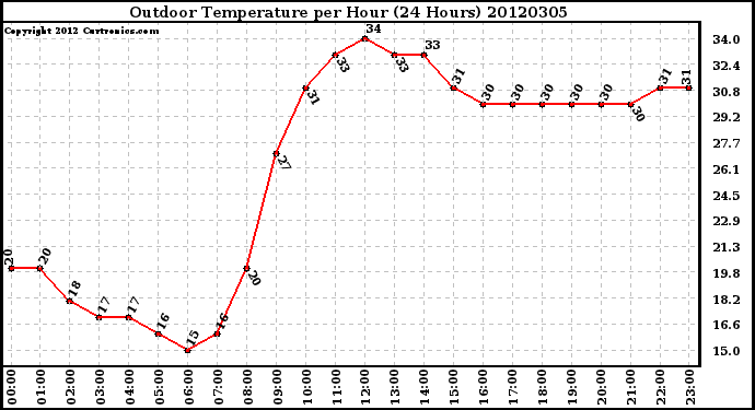 Milwaukee Weather Outdoor Temperature<br>per Hour<br>(24 Hours)