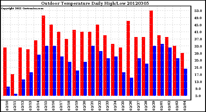 Milwaukee Weather Outdoor Temperature<br>Daily High/Low