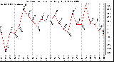 Milwaukee Weather Outdoor Temperature<br>Daily High