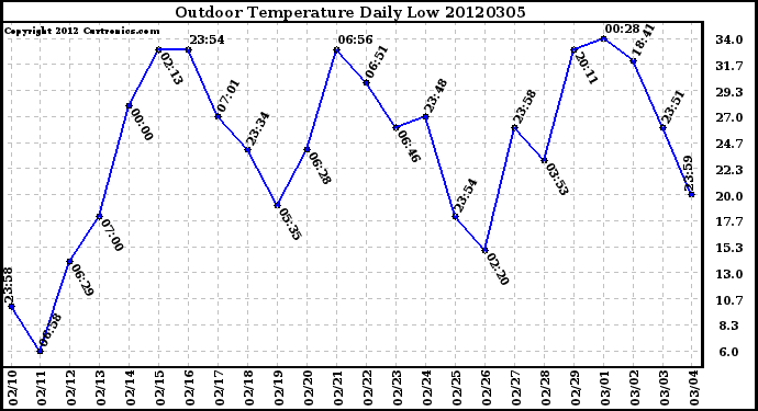 Milwaukee Weather Outdoor Temperature<br>Daily Low