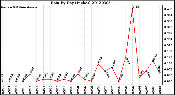 Milwaukee Weather Rain<br>By Day<br>(Inches)