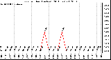 Milwaukee Weather Rain<br>per Hour<br>(Inches)<br>(24 Hours)