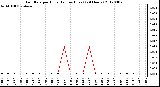 Milwaukee Weather Rain Rate<br>per Hour<br>(Inches/Hour)<br>(24 Hours)