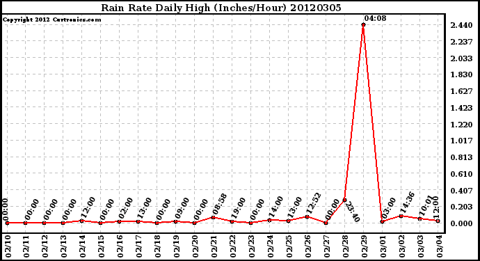 Milwaukee Weather Rain Rate<br>Daily High<br>(Inches/Hour)