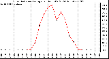 Milwaukee Weather Solar Radiation Average<br>per Hour W/m2<br>(24 Hours)