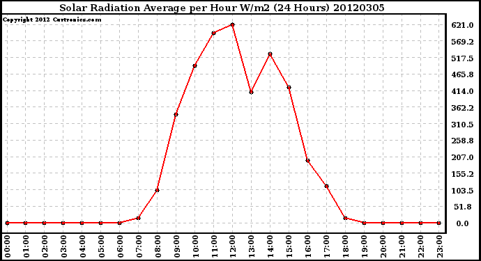 Milwaukee Weather Solar Radiation Average<br>per Hour W/m2<br>(24 Hours)