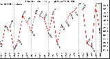 Milwaukee Weather Solar Radiation<br>Daily High W/m2