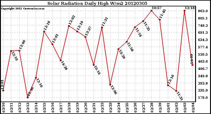 Milwaukee Weather Solar Radiation<br>Daily High W/m2